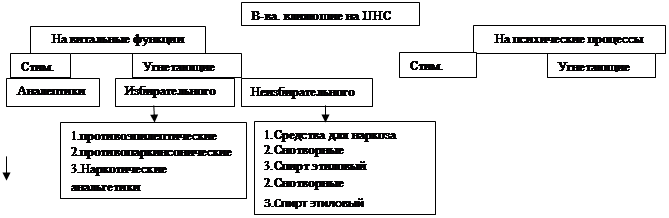 Вещества, действующие на ЦНС. Классификация веществ, действующих на витальные функции организма. - student2.ru