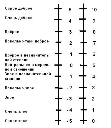 Что такое добро? Как его измерить? - student2.ru