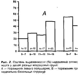 деятельности у детей с очаговыми поражениями мозга - student2.ru