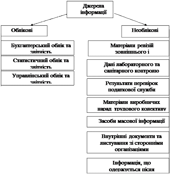 Джерела інформації для експертної діагностики - student2.ru