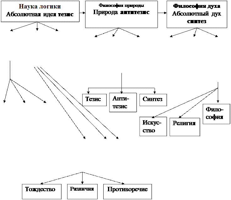 Философия Георга Гегеля (1770-1831 гг.) - student2.ru