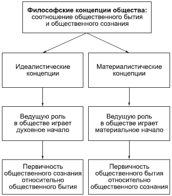 Философские концепции общества - student2.ru