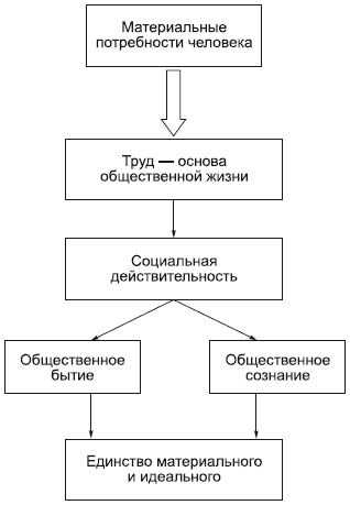 Философские концепции общества - student2.ru
