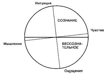 Функции: мышление, чувства, ощущения, интуиция. - student2.ru