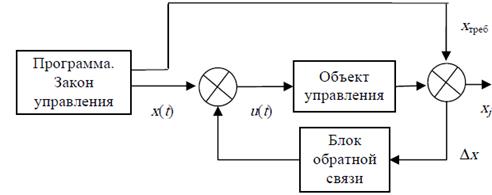 функции обратной связи - student2.ru