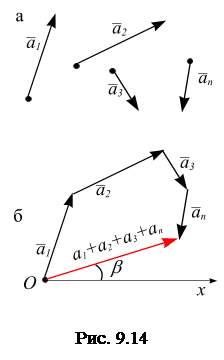 Геометрическое сложение четырех и более векторов - student2.ru