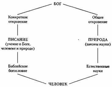 Глава 13. Точки соприкосновения: богословие и наука - student2.ru