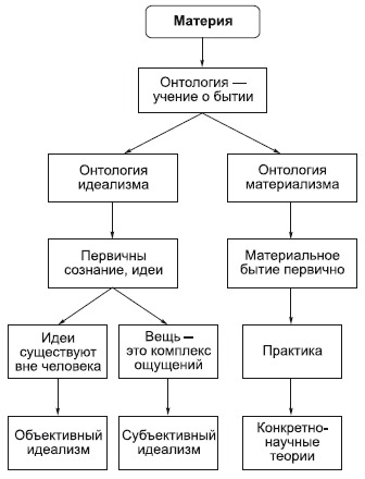 глава 2. онтология. атрибуты материи - student2.ru