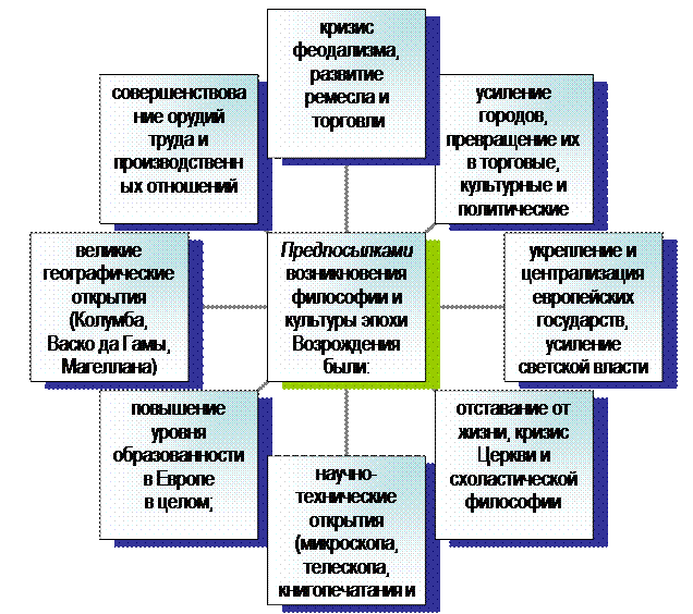 Глава 4. Философия эпохи Возрождения - student2.ru