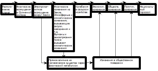 Глава 4. Национальный гороскоп: мунданная астрология и политическая теория - student2.ru