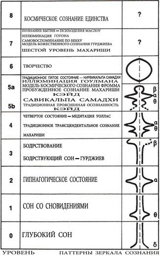 Глава 5. Иерархия состояний сознания - student2.ru