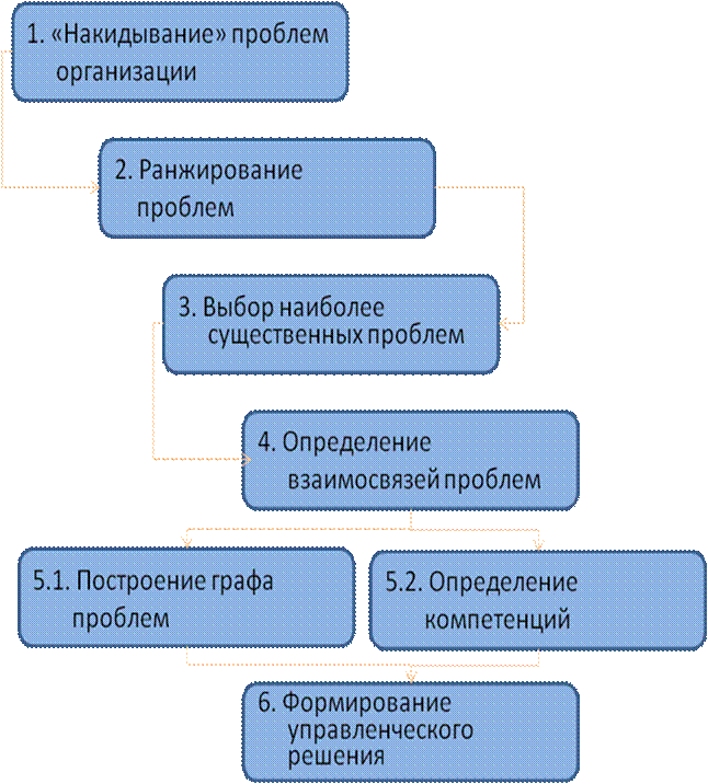 IV. Выбор и ранжирование (10-15 мин) - student2.ru