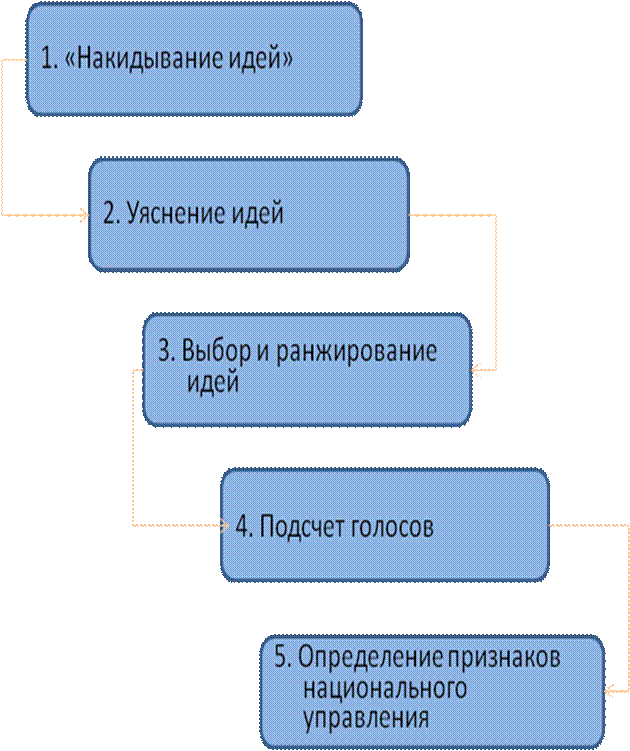 IV. Выбор и ранжирование (10-15 мин) - student2.ru