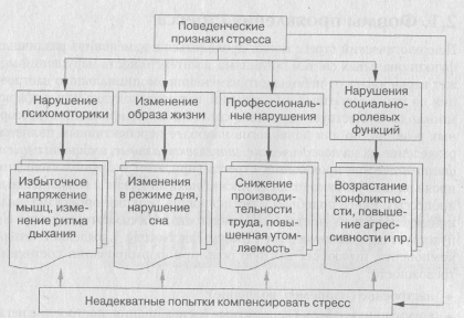 Изменение поведенческих реакций при стрессе - student2.ru