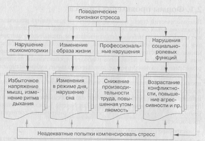 Изменение физиологических процессов при стрессе - student2.ru