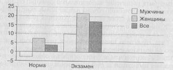 Изменение физиологических процессов при стрессе - student2.ru