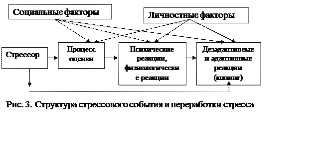 Изменение физиологических процессов при стрессе - student2.ru