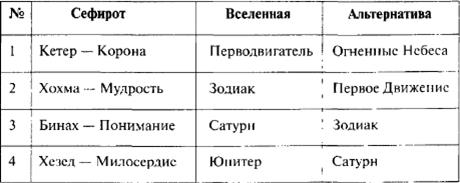 Каббалистическая система миров - student2.ru