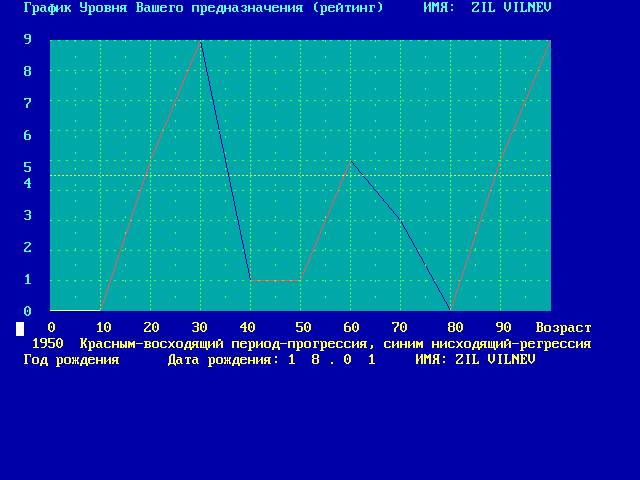 Как читать нумерологический график предназначения, или график потенциальных возможностей, он же график везучести гонщика. - student2.ru