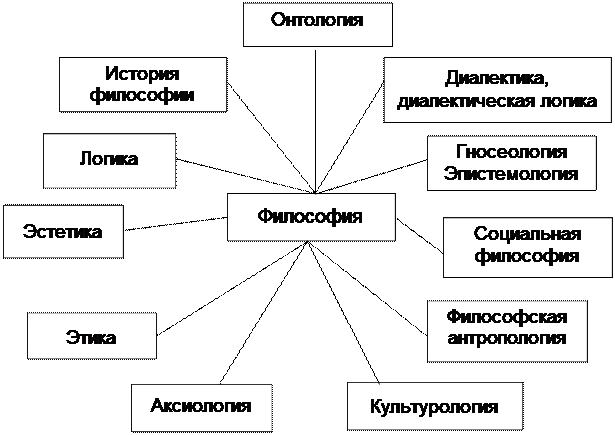 какова структура философской науки? - student2.ru