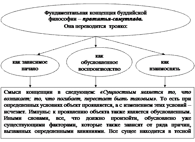 Каковы основные идеи буддизма? - student2.ru