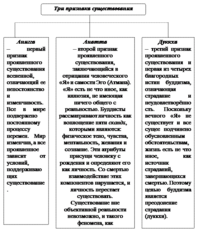 Каковы основные идеи буддизма? - student2.ru