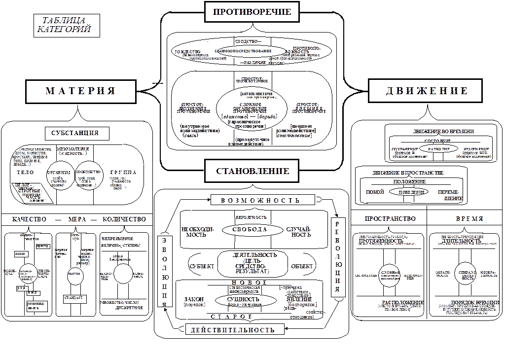 Категориальная картина мира (краткое описание) - student2.ru