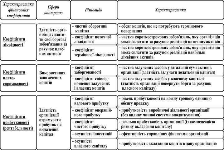 Характеристика фінансових коефіцієнтів - student2.ru