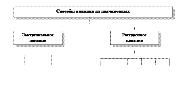 Характеристика лидерства и руководства - student2.ru