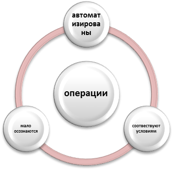 Уровень особенных деятельностей (или особых видов деятельности) - student2.ru