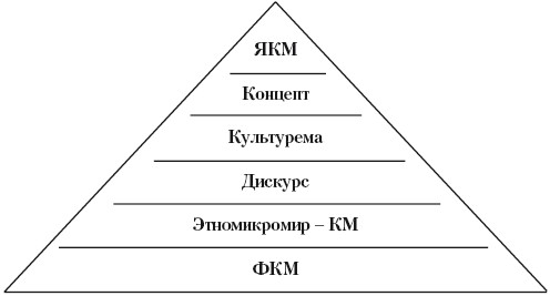 Лингвокогнитивное моделирование картины мира. Лингвокультурема - student2.ru