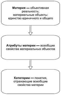 Материя – объективная реальность - student2.ru