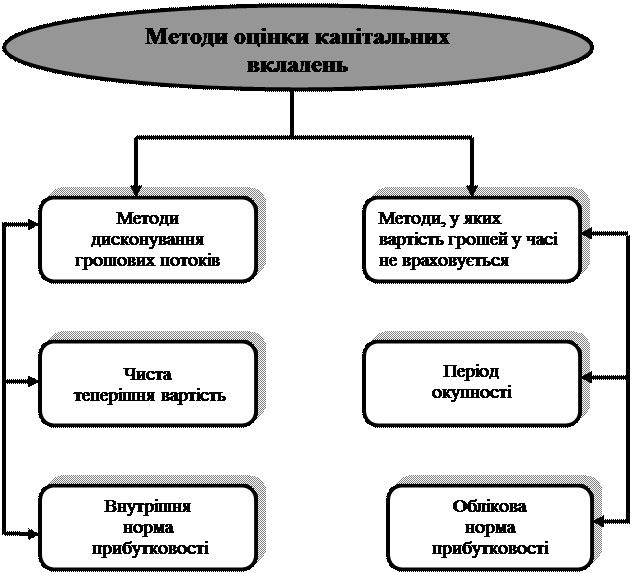 Методика аналізу та оцінки капітальних інвестицій - student2.ru