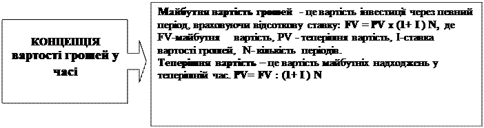 Методика аналізу та оцінки капітальних інвестицій - student2.ru