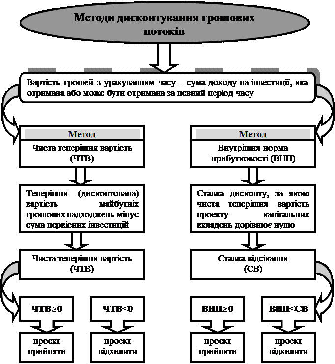 Методика аналізу та оцінки капітальних інвестицій - student2.ru