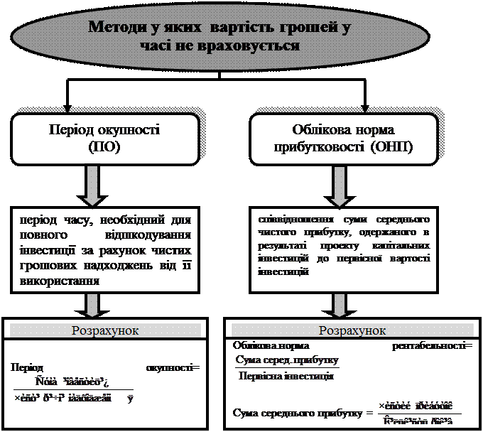 Методика аналізу та оцінки капітальних інвестицій - student2.ru