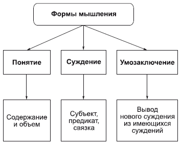 Мышление – не только опосредованное, но и обобщающее познание. - student2.ru