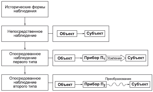 Мышление – не только опосредованное, но и обобщающее познание. - student2.ru