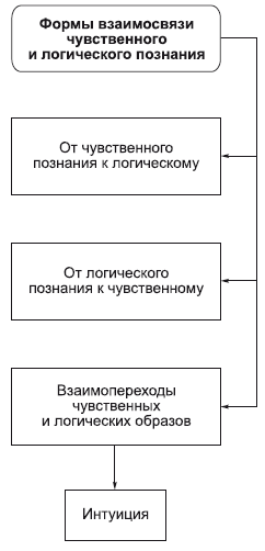 Мышление – не только опосредованное, но и обобщающее познание. - student2.ru