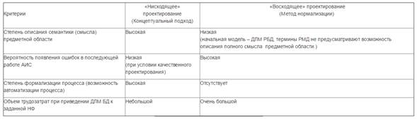 Нисходящее проектирование БД - student2.ru