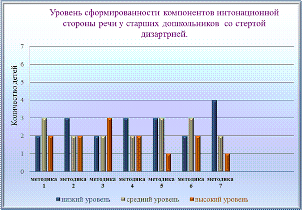 Обследование воспроизведения тембра голоса - student2.ru