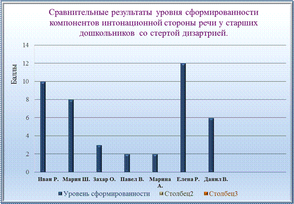 Обследование воспроизведения тембра голоса - student2.ru