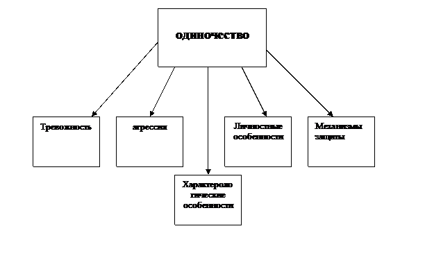 одиночество подростков в психо-социально деформированных семьях - student2.ru