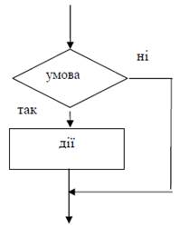 основні структури алгоритмів - student2.ru