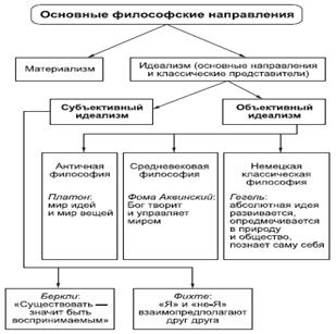Основные философские направления - student2.ru