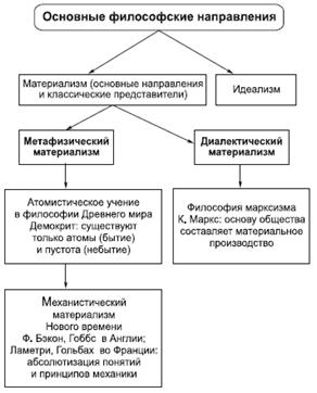 Основные философские направления - student2.ru