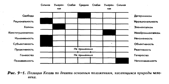 Основные положения Келли относительно природы человека - student2.ru