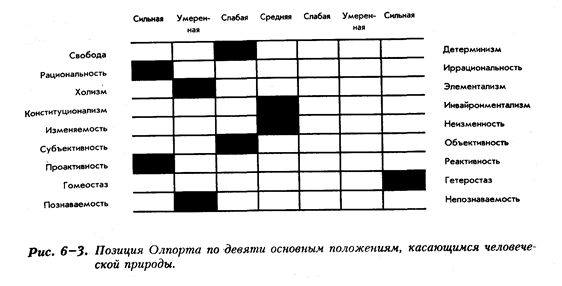 Основные положения Олпорта относительно природы человека - student2.ru