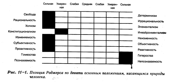 Основные положения Роджерса относительно природы человека - student2.ru