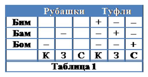 Основные приемы и методы решения логических задач - student2.ru